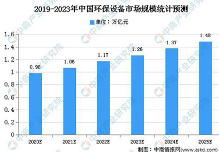 2020年中國環保設備市場規模及發展趨勢預測分析